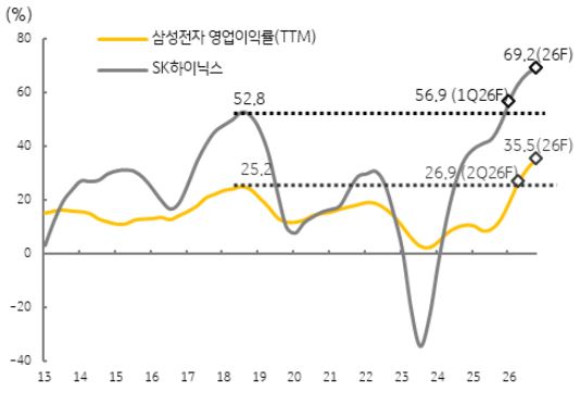 삼성전자·SK하이닉스 영업이익